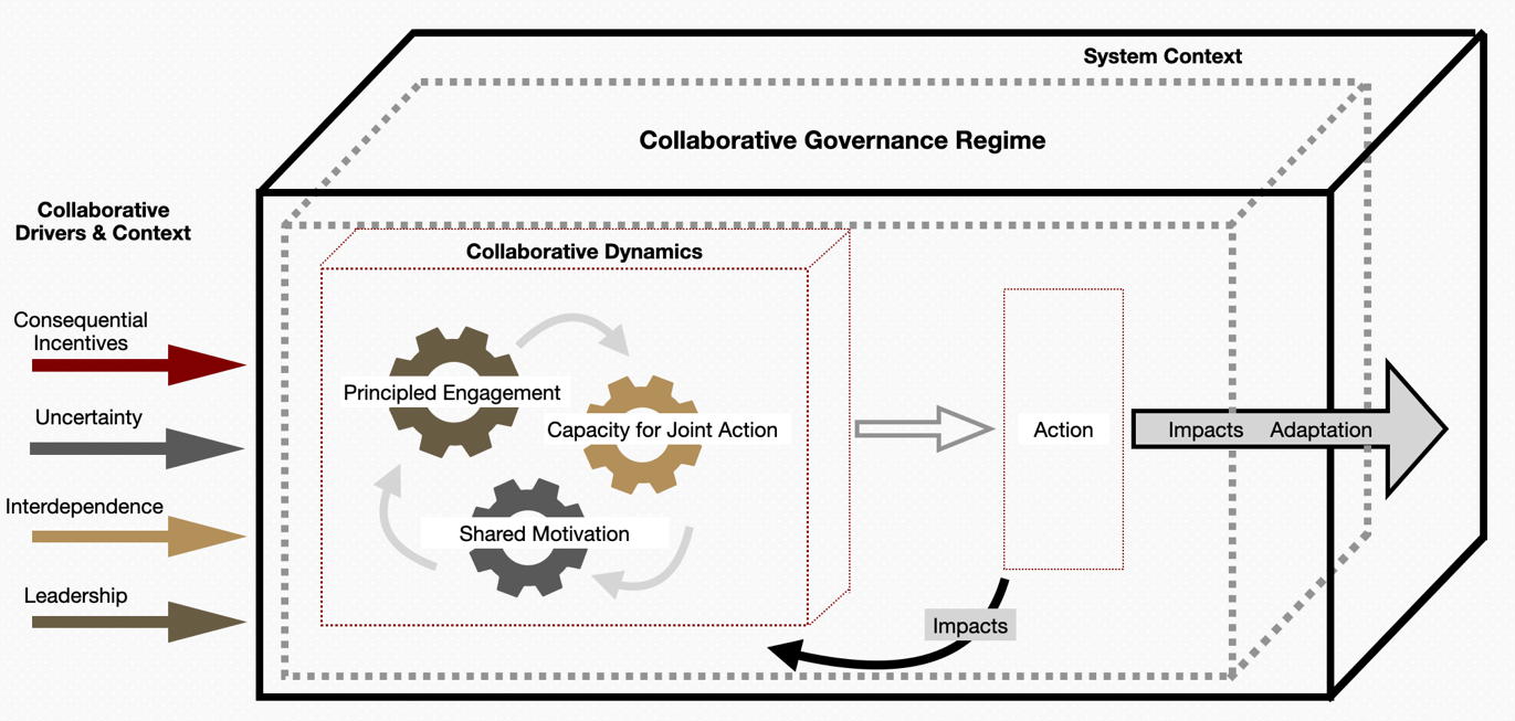 Integrative Framework for Collaborative Governance — System Context, Collaborative Drivers (Consequential Incentives, Uncertainty, Interdependence, Leadership), Collaborative Dynamics (Principled Engagement, Capacity for Joint Action, Shared Motivation), Action, Impacts, and Adaptation.